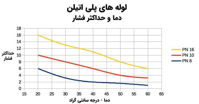 جدول فشار کاری و دما