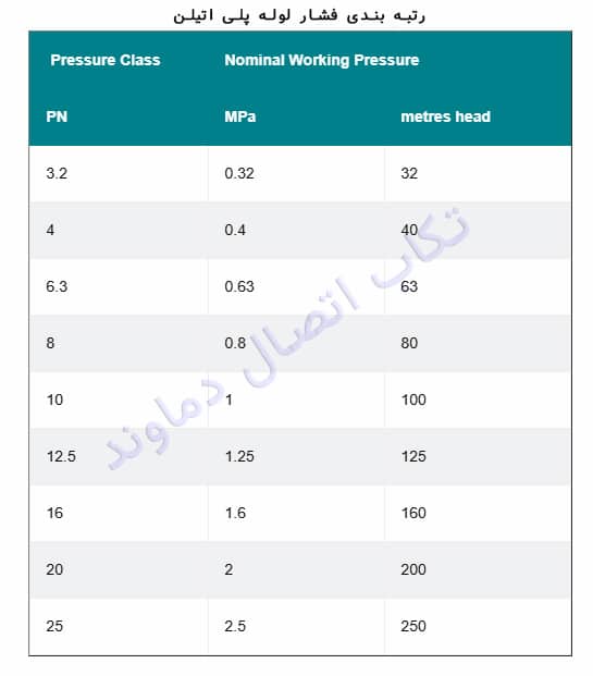 حداکثر فشار لوله های پلی اتیلن
