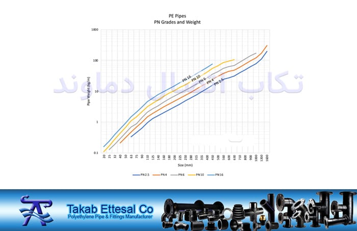 جدول وزن و ضخامت لوله پلی اتیلن pe100