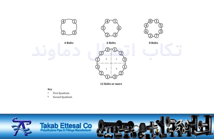 11- ترتیب بستن پیچ و مهره ها رینگ های پلیمری با هسته فلزی :