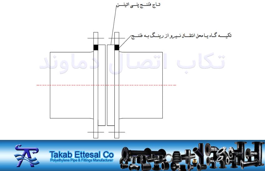 شکل محل انتقال نیرو از رینگ به فلنج